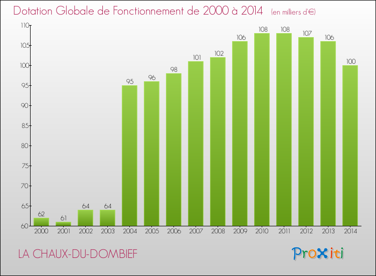 Evolution du montant de la Dotation Globale de Fonctionnement pour la commune de LA CHAUX-DU-DOMBIEF de 2000 à 2014 Evolution du montant de la Dotation Globale de Fonctionnement pour LA CHAUX-DU-DOMBIEF de 2000 à 2014