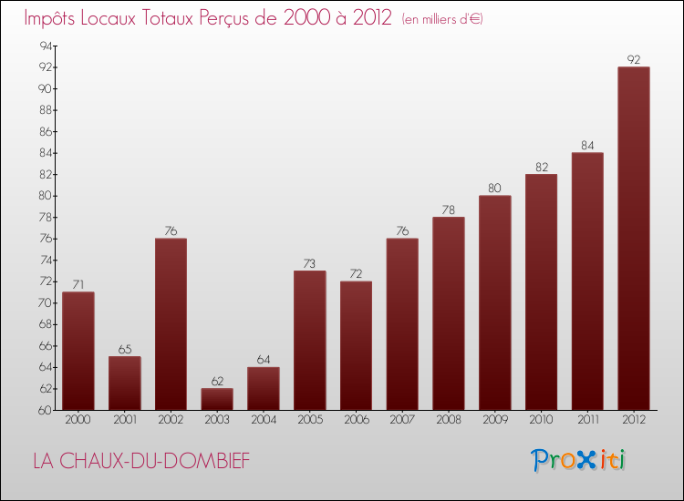 Evolution des Impôts Locaux pour la commune de LA CHAUX-DU-DOMBIEF de 2000 à 2012 Evolution des Impôts Locaux pour LA CHAUX-DU-DOMBIEF de 2000 à 2012