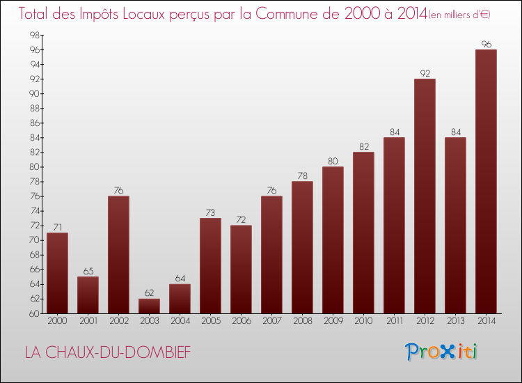 Evolution des Impôts Locaux pour la commune de LA CHAUX-DU-DOMBIEF de 2000 à 2014 Evolution des Impôts Locaux pour LA CHAUX-DU-DOMBIEF de 2000 à 2014