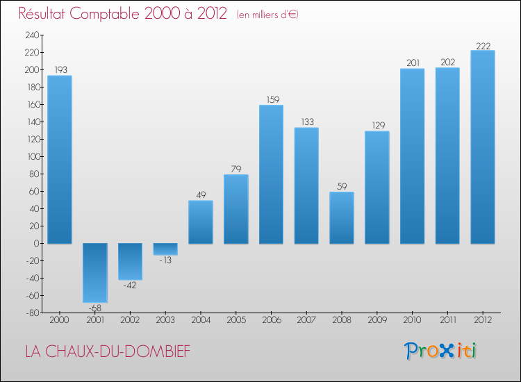 Evolution du résultat comptable pour la commune de LA CHAUX-DU-DOMBIEF de 2000 à 2012 Evolution du résultat comptable pour LA CHAUX-DU-DOMBIEF de 2000 à 2012