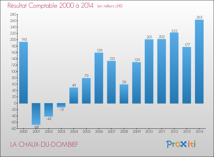Evolution du résultat comptable pour la commune de LA CHAUX-DU-DOMBIEF de 2000 à 2014 Evolution du résultat comptable pour LA CHAUX-DU-DOMBIEF de 2000 à 2014
