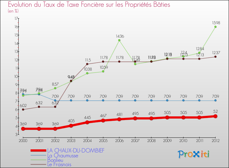 Evolution du taux de la taxe foncière sur le bati pour LA CHAUX-DU-DOMBIEF et les communes proches de 2000 à 2012 Comparaison des taux de taxe foncière sur le bati pour LA CHAUX-DU-DOMBIEF et les communes voisines de 2000 à 2012
