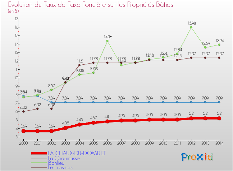 Evolution du taux de la taxe foncière sur le bati pour LA CHAUX-DU-DOMBIEF et les communes proches de 2000 à 2014 Comparaison des taux de taxe foncière sur le bati pour LA CHAUX-DU-DOMBIEF et les communes voisines de 2000 à 2014