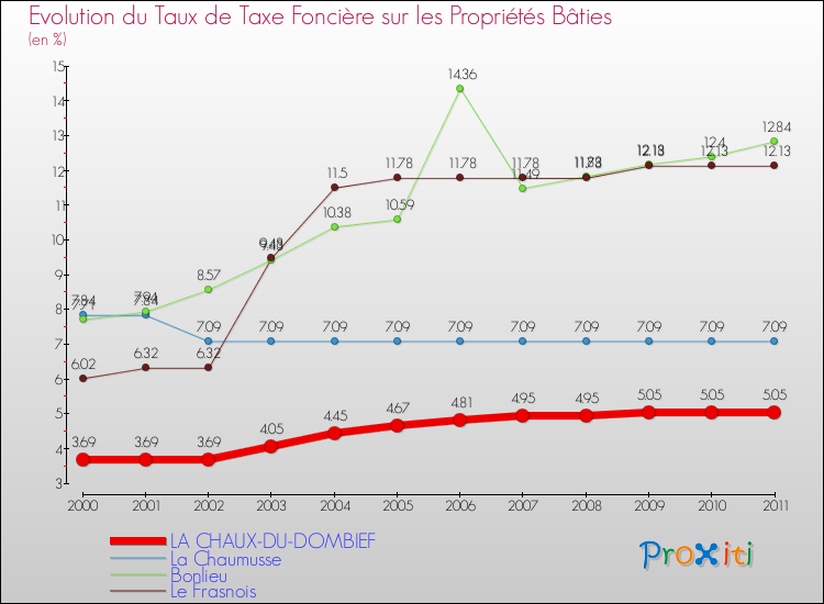 Evolution du taux de la taxe foncière sur le bati pour LA CHAUX-DU-DOMBIEF et les communes proches Comparaison des taux de taxe foncière sur le bati pour LA CHAUX-DU-DOMBIEF et les communes voisines