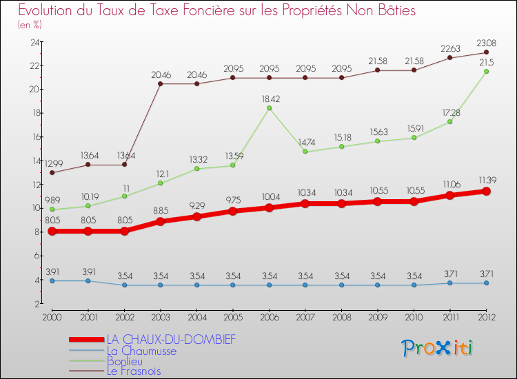 Evolution du taux de la taxe foncière sur les immeubles et terrains non batis pour LA CHAUX-DU-DOMBIEF et les communes proches de 2000 à 2012 Comparaison des taux de la taxe foncière sur les immeubles et terrains non batis pour LA CHAUX-DU-DOMBIEF et les communes voisines de 2000 à 2012