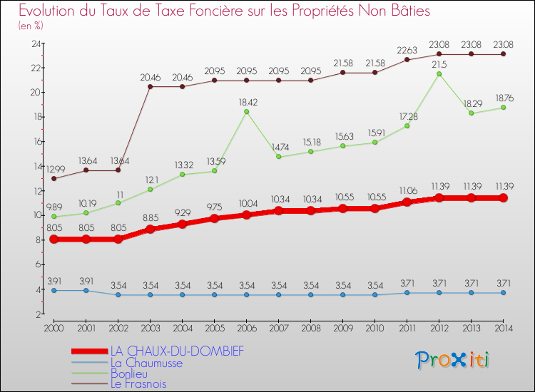 Evolution du taux de la taxe foncière sur les immeubles et terrains non batis pour LA CHAUX-DU-DOMBIEF et les communes proches de 2000 à 2014 Comparaison des taux de la taxe foncière sur les immeubles et terrains non batis pour LA CHAUX-DU-DOMBIEF et les communes voisines de 2000 à 2014
