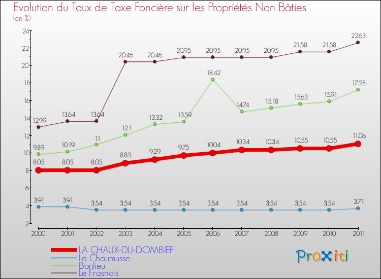 Evolution du taux de la taxe foncière sur les immeubles et terrains non batis pour LA CHAUX-DU-DOMBIEF et les communes proches Comparaison des taux de la taxe foncière sur les immeubles et terrains non batis pour LA CHAUX-DU-DOMBIEF et les communes voisines