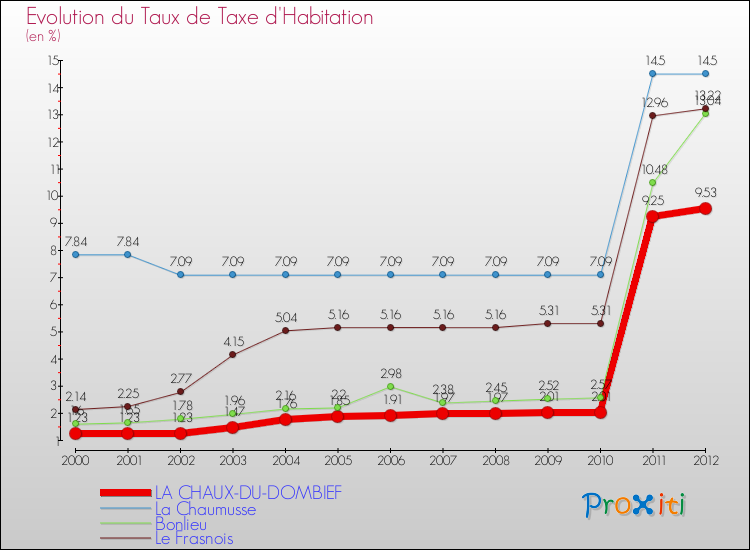 Evolution du taux de la taxe d'habitation pour LA CHAUX-DU-DOMBIEF et les communes proches Comparaison des taux de la taxe d'habitation pour LA CHAUX-DU-DOMBIEF et les communes voisines