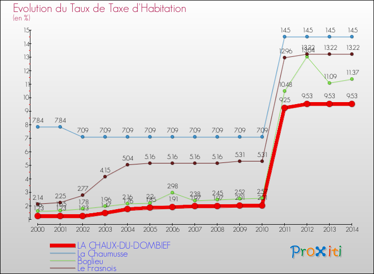 Evolution du taux de la taxe d'habitation pour LA CHAUX-DU-DOMBIEF et les communes proches de 2000 à 2014 Comparaison des taux de la taxe d'habitation pour LA CHAUX-DU-DOMBIEF et les communes voisines de 2000 à 2014
