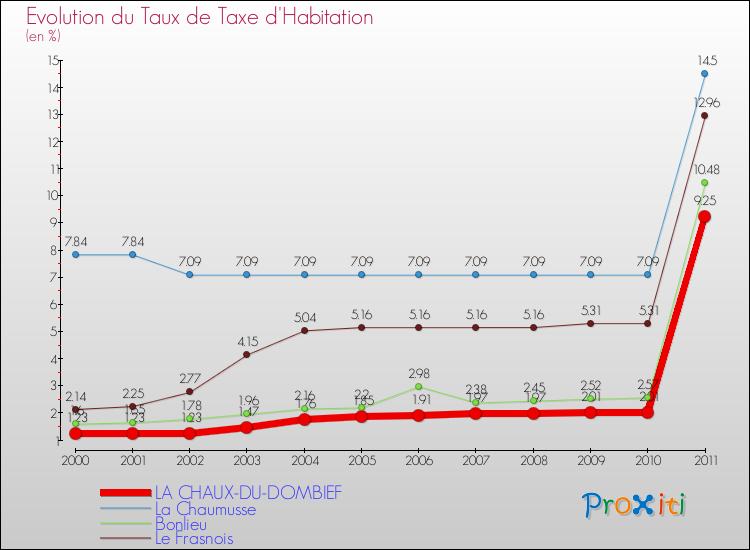 Evolution du taux de la taxe d'habitation pour LA CHAUX-DU-DOMBIEF et les communes proches Comparaison des taux de la taxe d'habitation pour LA CHAUX-DU-DOMBIEF et les communes voisines