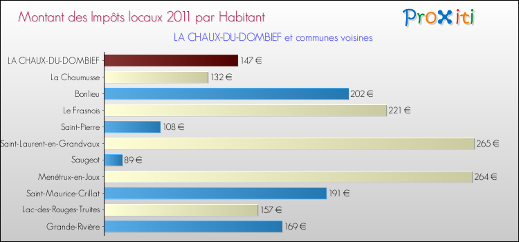 Montant des impôts locaux par Habitant pour LA CHAUX-DU-DOMBIEF et les communes proches Comparaison des impôts locaux par habitant pour LA CHAUX-DU-DOMBIEF et les communes voisines
