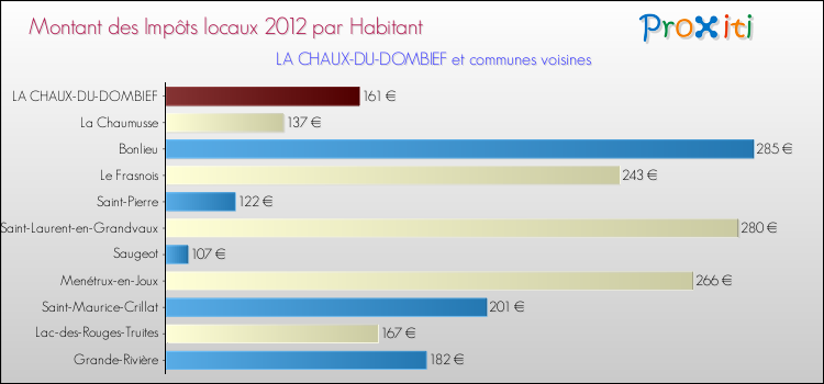 Montant des impôts locaux par Habitant pour LA CHAUX-DU-DOMBIEF et les communes proches Comparaison des impôts locaux par habitant pour LA CHAUX-DU-DOMBIEF et les communes voisines