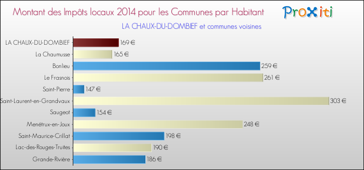 Montant des impôts locaux par Habitant pour LA CHAUX-DU-DOMBIEF et les communes proches en 2014 Comparaison des impôts locaux par habitant pour LA CHAUX-DU-DOMBIEF et les communes voisines en 2014