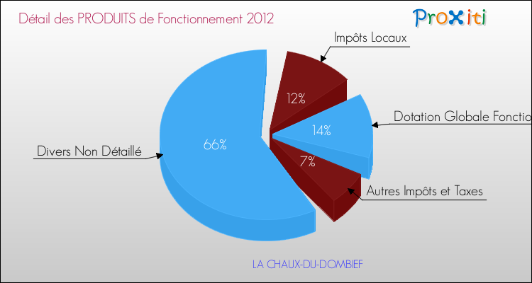 Décomposition du Budget de Fonctionnement 2012 de la commune de LA CHAUX-DU-DOMBIEF Budget de Fonctionnement 2012 pour la commune de LA CHAUX-DU-DOMBIEF