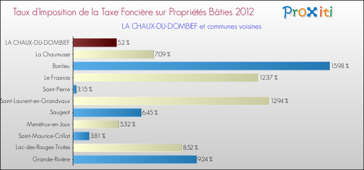 Taux d'imposition de la taxe foncière sur le bati 2012 pour LA CHAUX-DU-DOMBIEF et les communes proches Comparaison des taux d'imposition de la taxe foncière sur le bati 2012 pour LA CHAUX-DU-DOMBIEF et les communes voisines