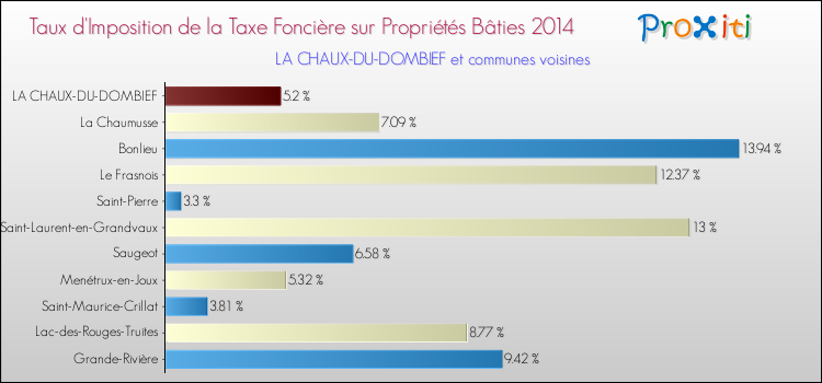 Taux d'imposition de la taxe foncière sur le bati 2014 pour LA CHAUX-DU-DOMBIEF et les communes proches Comparaison des taux d'imposition de la taxe foncière sur le bati 2014 pour LA CHAUX-DU-DOMBIEF et les communes voisines