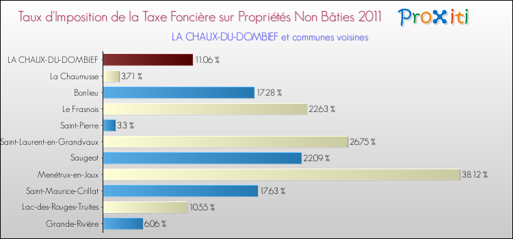 Taux d'imposition de la taxe foncière sur les immeubles et terrains non batis 2011 pour LA CHAUX-DU-DOMBIEF et les communes proches Comparaison des taux d'imposition de la taxe foncière sur les immeubles et terrains non batis 2011 pour LA CHAUX-DU-DOMBIEF et les communes voisines