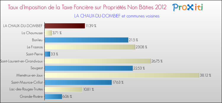 Taux d'imposition de la taxe foncière sur les immeubles et terrains non batis 2012 pour LA CHAUX-DU-DOMBIEF et les communes proches Comparaison des taux d'imposition de la taxe foncière sur les immeubles et terrains non batis 2012 pour LA CHAUX-DU-DOMBIEF et les communes voisines