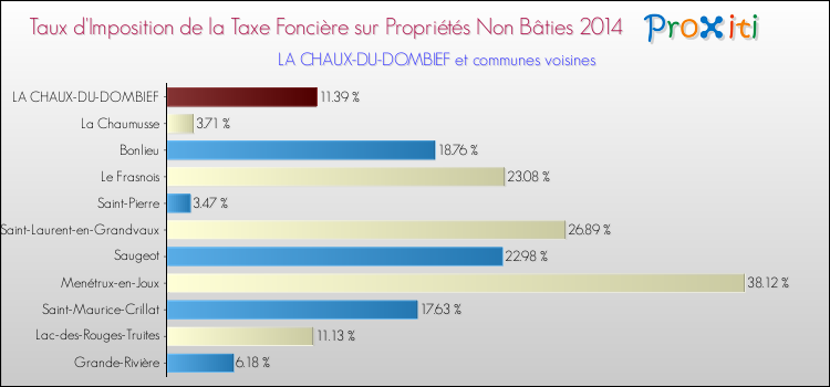 Taux d'imposition de la taxe foncière sur les immeubles et terrains non batis 2014 pour LA CHAUX-DU-DOMBIEF et les communes proches Comparaison des taux d'imposition de la taxe foncière sur les immeubles et terrains non batis 2014 pour LA CHAUX-DU-DOMBIEF et les communes voisines