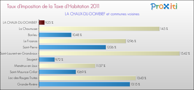 Taux d'imposition de la taxe d'habitation 2011 pour LA CHAUX-DU-DOMBIEF et les communes proches Comparaison des taux d'imposition de la taxe d'habitation 2011 pour LA CHAUX-DU-DOMBIEF et les communes voisines