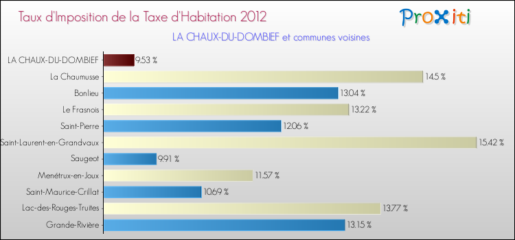 Taux d'imposition de la taxe d'habitation 2012 pour LA CHAUX-DU-DOMBIEF et les communes proches Comparaison des taux d'imposition de la taxe d'habitation 2012 pour LA CHAUX-DU-DOMBIEF et les communes voisines