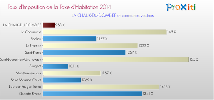 Taux d'imposition de la taxe d'habitation 2014 pour LA CHAUX-DU-DOMBIEF et les communes proches Comparaison des taux d'imposition de la taxe d'habitation 2014 pour LA CHAUX-DU-DOMBIEF et les communes voisines