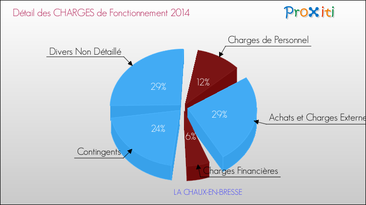 Décomposition des Charges de Fonctionnement 2014 de la commune de LA CHAUX-EN-BRESSE Charges de Fonctionnement 2014 pour la commune de LA CHAUX-EN-BRESSE