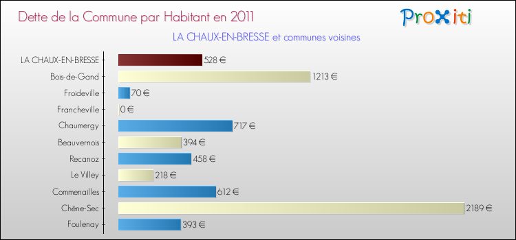 Dette par habitant de la commune en 2011 pour LA CHAUX-EN-BRESSE et les communes proches Comparaison de la dette par habitant de la commune en 2011 pour LA CHAUX-EN-BRESSE et les communes voisines