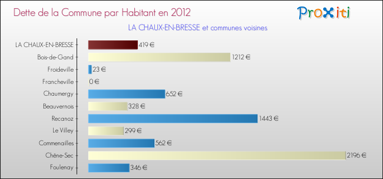 Dette par habitant de la commune en 2012 pour LA CHAUX-EN-BRESSE et les communes proches Comparaison de la dette par habitant de la commune en 2012 pour LA CHAUX-EN-BRESSE et les communes voisines
