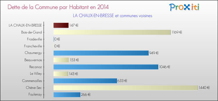 Dette par habitant de la commune en 2014 pour LA CHAUX-EN-BRESSE et les communes proches Comparaison de la dette par habitant de la commune en 2014 pour LA CHAUX-EN-BRESSE et les communes voisines