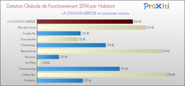 Montant des dotations globales de fonctionnement DGF par Habitant pour LA CHAUX-EN-BRESSE et les communes proches en 2014. Comparaison des des dotations globales de fonctionnement DGF par habitant pour LA CHAUX-EN-BRESSE et les communes voisines en 2014.