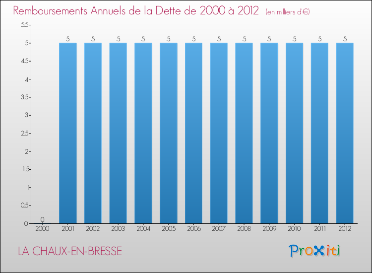 Evolution de l'annuité de la dette pour la commune de LA CHAUX-EN-BRESSE de 2000 à 2012 Annuités de la dette pour LA CHAUX-EN-BRESSE de 2000 à 2012