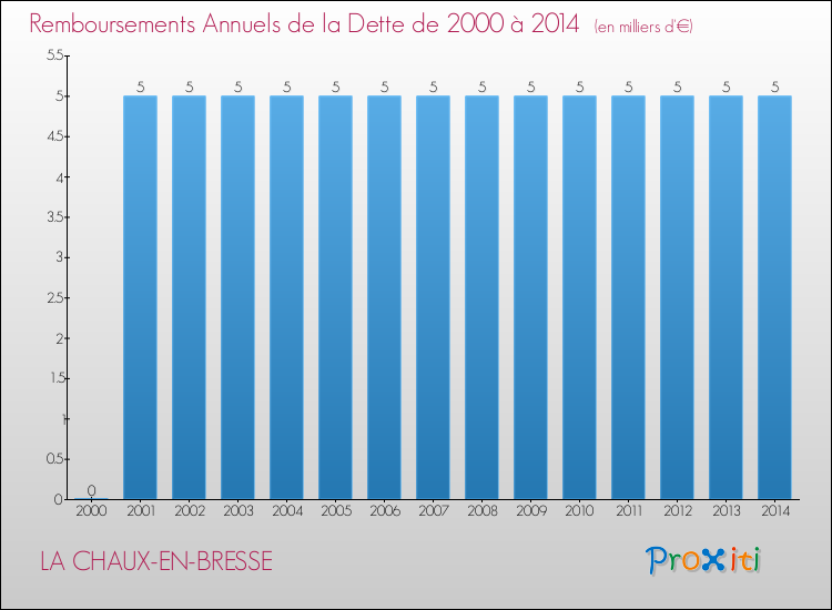 Evolution de l'annuité de la dette pour la commune de LA CHAUX-EN-BRESSE de 2000 à 2014 Annuités de la dette pour LA CHAUX-EN-BRESSE de 2000 à 2014