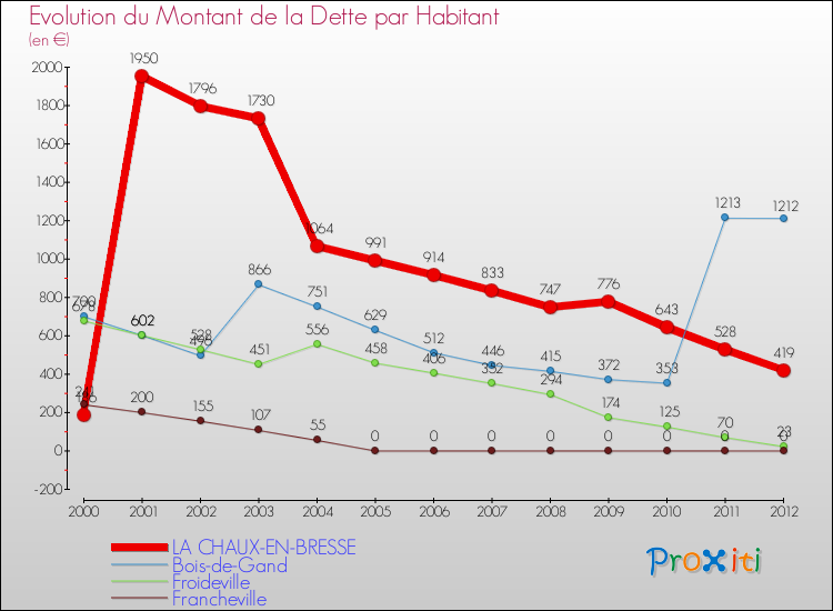 Evolution de la dette par habitant pour la commune de LA CHAUX-EN-BRESSE et les communes proches de 2000 à 2012 Comparaison de la dette par habitant pour LA CHAUX-EN-BRESSE et les communes voisines de 2000 à 2012