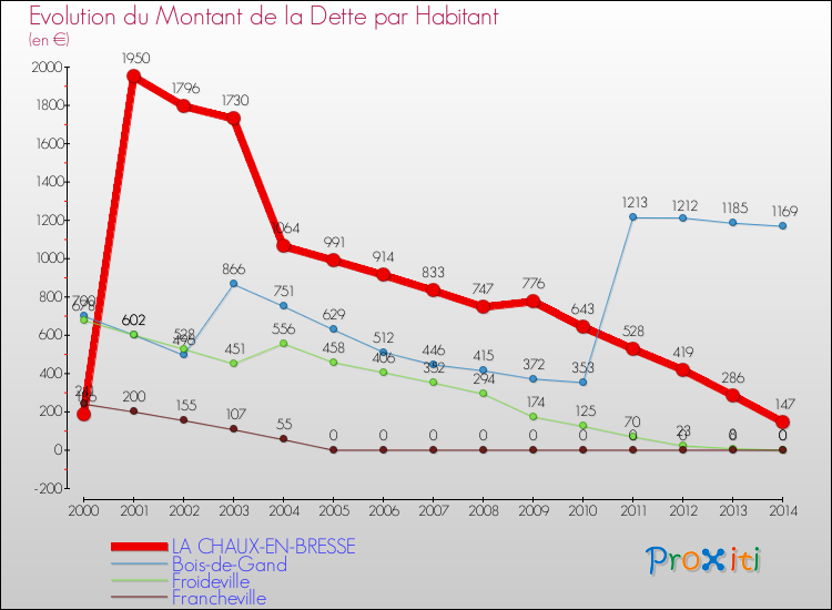 Evolution de la dette par habitant pour la commune de LA CHAUX-EN-BRESSE et les communes proches de 2000 à 2014 Comparaison de la dette par habitant pour LA CHAUX-EN-BRESSE et les communes voisines de 2000 à 2014