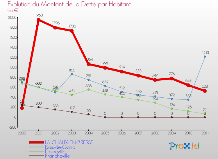 Evolution de la dette par habitant pour la commune de LA CHAUX-EN-BRESSE et les communes proches Comparaison de la dette par habitant pour LA CHAUX-EN-BRESSE et les communes voisines