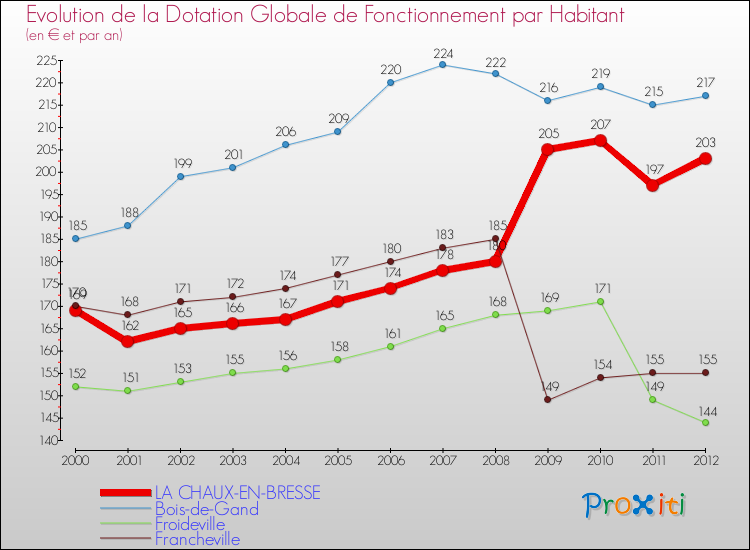 Evolution et montant de la dotation globale de fonctionnement par Habitant pour LA CHAUX-EN-BRESSE et les communes proches Comparaison des dotations globales de fonctionnement par habitant pour LA CHAUX-EN-BRESSE et les communes voisines