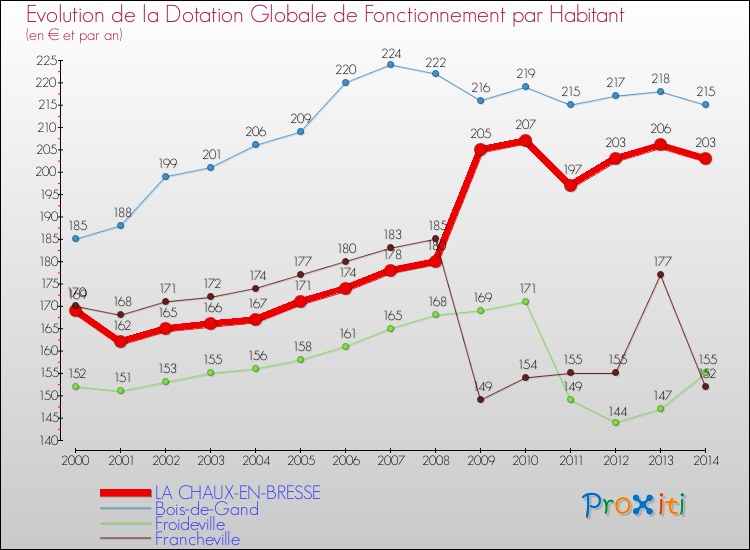 Evolution et montant de la dotation globale de fonctionnement par Habitant pour LA CHAUX-EN-BRESSE et les communes proches de 2000 à 2014. Comparaison des dotations globales de fonctionnement par habitant pour LA CHAUX-EN-BRESSE et les communes voisines de 2000 à 2014.
