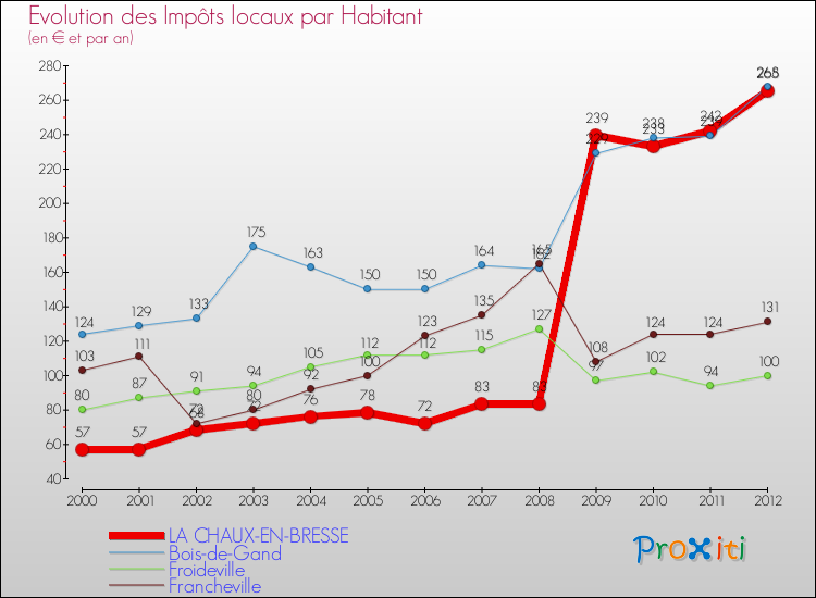 Evolution et montant des impôts locaux par Habitant pour LA CHAUX-EN-BRESSE et les communes proches Comparaison des impôts locaux par habitant pour LA CHAUX-EN-BRESSE et les communes voisines