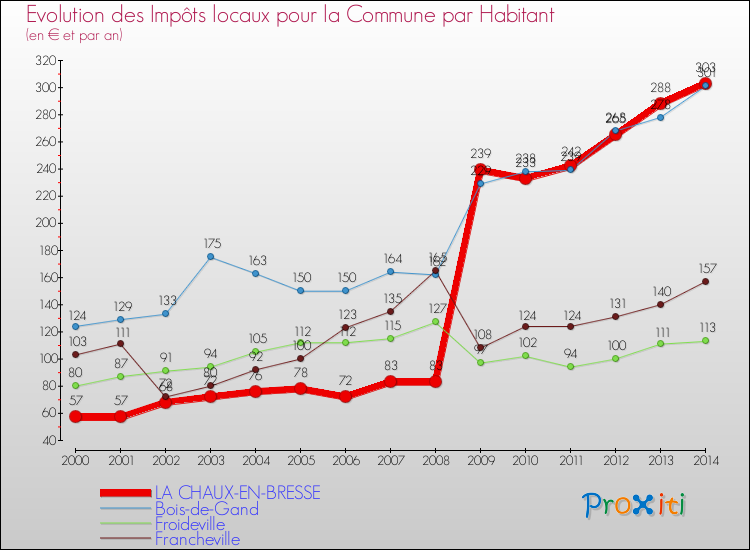 Evolution et montant des impôts locaux par Habitant pour LA CHAUX-EN-BRESSE et les communes proches de 2000 à 2014 Comparaison des impôts locaux par habitant pour LA CHAUX-EN-BRESSE et les communes voisines de 2000 à 2014
