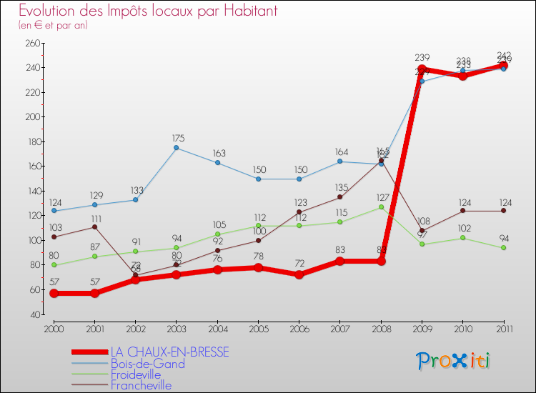 Evolution et montant des impôts locaux par Habitant pour LA CHAUX-EN-BRESSE et les communes proches Comparaison des impôts locaux par habitant pour LA CHAUX-EN-BRESSE et les communes voisines