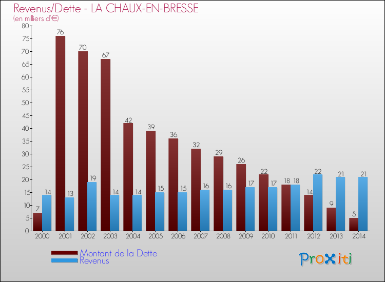 Evolution comparée de la dette et des revenus pour la commune de LA CHAUX-EN-BRESSE de 2000 à 2014 Comparaison de la dette et des revenus pour LA CHAUX-EN-BRESSE de 2000 à 2014