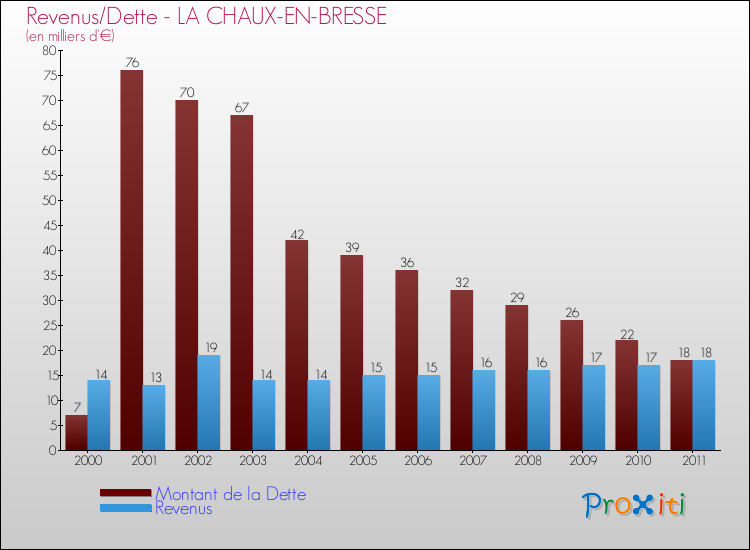 Evolution comparée de la dette et des revenus pour la commune de LA CHAUX-EN-BRESSE de 2000 à 2011 Comparaison de la dette et des revenus pour LA CHAUX-EN-BRESSE de 2000 à 2011
