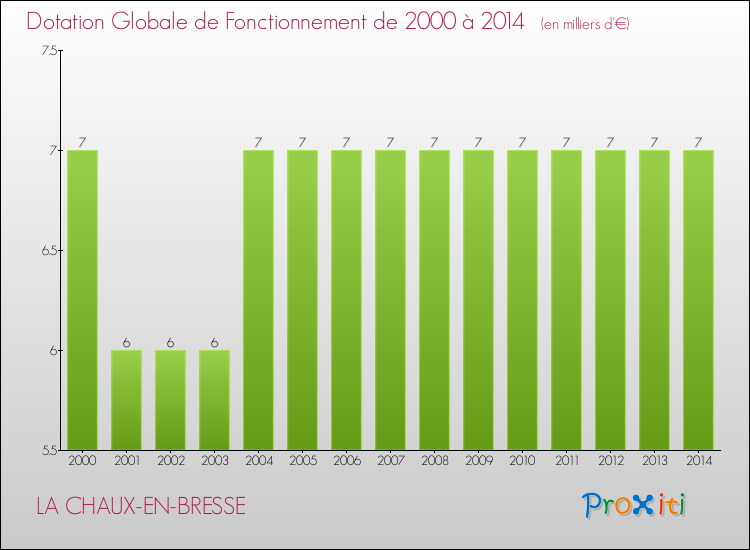 Evolution du montant de la Dotation Globale de Fonctionnement pour la commune de LA CHAUX-EN-BRESSE de 2000 à 2014 Evolution du montant de la Dotation Globale de Fonctionnement pour LA CHAUX-EN-BRESSE de 2000 à 2014