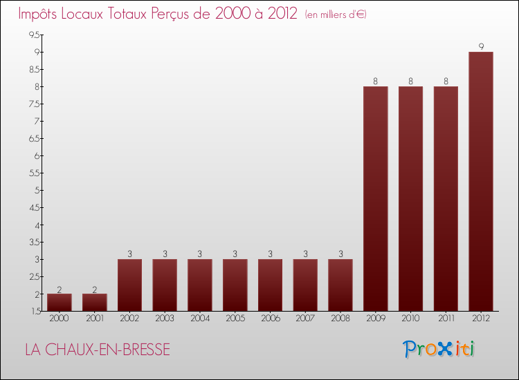 Evolution des Impôts Locaux pour la commune de LA CHAUX-EN-BRESSE de 2000 à 2012 Evolution des Impôts Locaux pour LA CHAUX-EN-BRESSE de 2000 à 2012