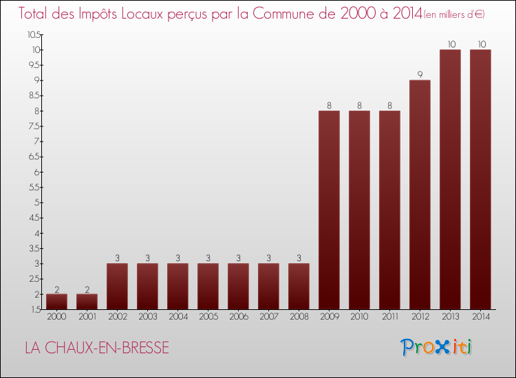Evolution des Impôts Locaux pour la commune de LA CHAUX-EN-BRESSE de 2000 à 2014 Evolution des Impôts Locaux pour LA CHAUX-EN-BRESSE de 2000 à 2014