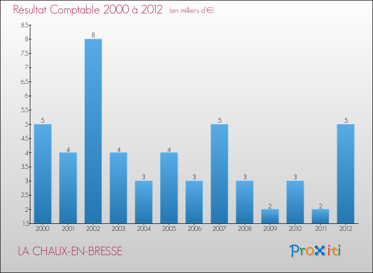 Evolution du résultat comptable pour la commune de LA CHAUX-EN-BRESSE de 2000 à 2012 Evolution du résultat comptable pour LA CHAUX-EN-BRESSE de 2000 à 2012