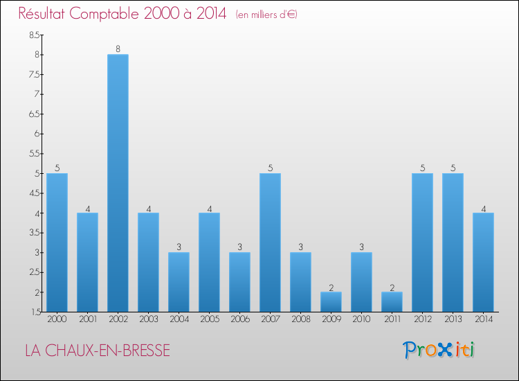 Evolution du résultat comptable pour la commune de LA CHAUX-EN-BRESSE de 2000 à 2014 Evolution du résultat comptable pour LA CHAUX-EN-BRESSE de 2000 à 2014