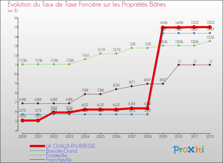 Evolution du taux de la taxe foncière sur le bati pour LA CHAUX-EN-BRESSE et les communes proches de 2000 à 2012 Comparaison des taux de taxe foncière sur le bati pour LA CHAUX-EN-BRESSE et les communes voisines de 2000 à 2012