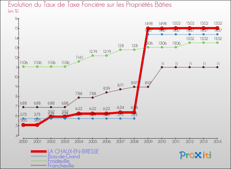 Evolution du taux de la taxe foncière sur le bati pour LA CHAUX-EN-BRESSE et les communes proches de 2000 à 2014 Comparaison des taux de taxe foncière sur le bati pour LA CHAUX-EN-BRESSE et les communes voisines de 2000 à 2014